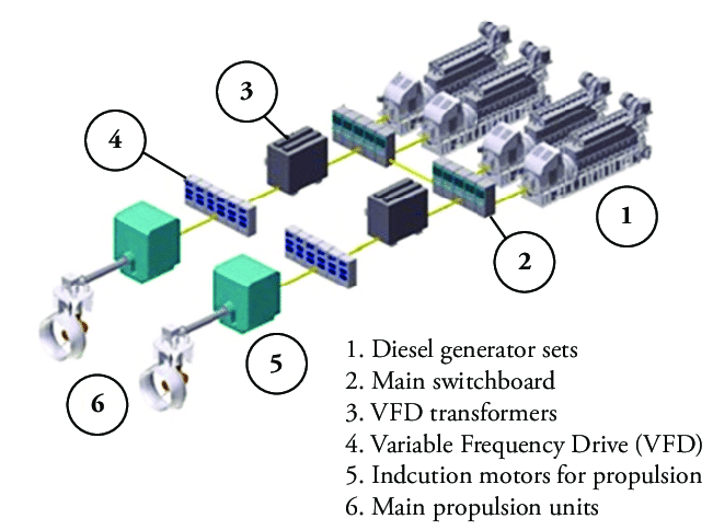 Diesel electric propulsion