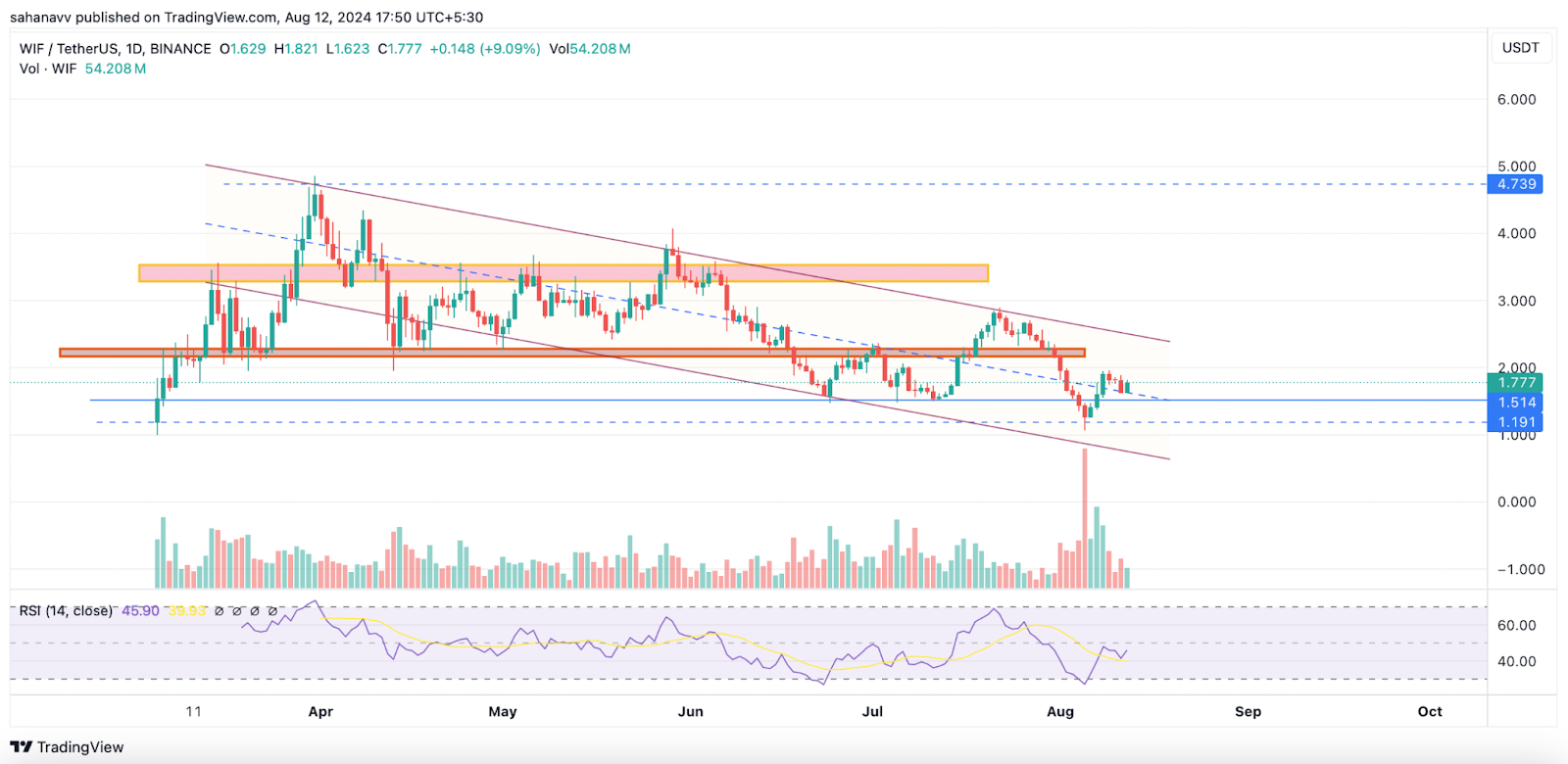 Memecoin'ler İyileşiyor: İşte DOGE, SHIB, PEPE, WIF ve BONK Fiyatlarında Sırada Ne Var?