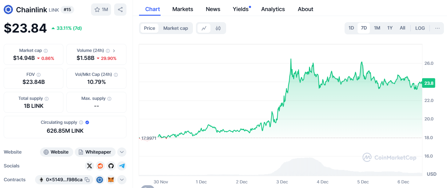 Chainlink (LINK) hovered around $18 to $26 from November 30 to December 6 according to CoinMarketCap data and analytics