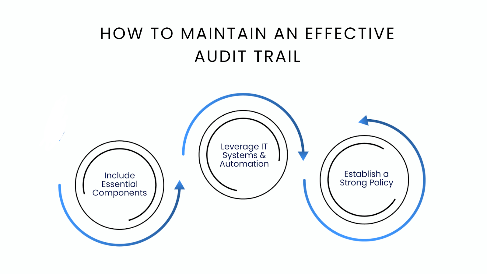 How to Maintain an Effective Audit Trail