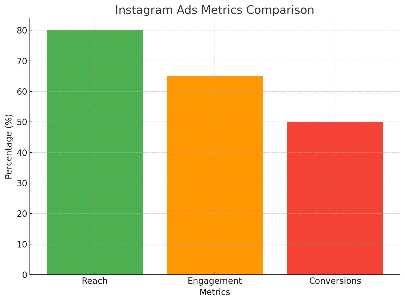 Bar graph showing the comparison of Reach, Engagement, and Conversions with Reach at 80%, Engagement at 65%, and Conversions at 50%