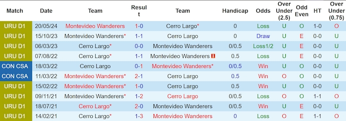 Lịch sử đối đầu Cerro Largo và Wanderers