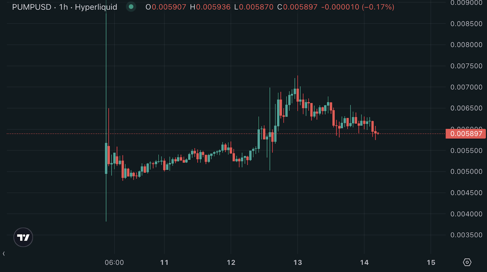 PUMP’s Pre-market