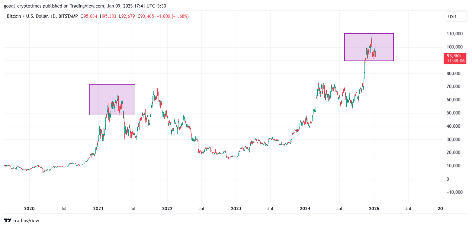 BTCUSD Chart: TradingView