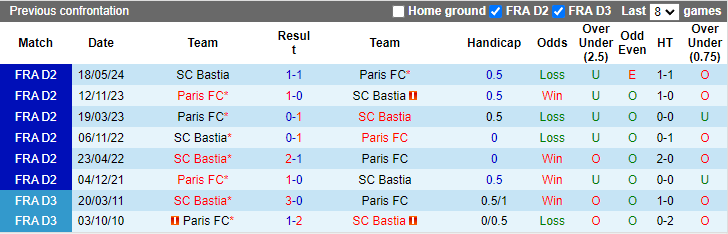 Lịch sử đối đầu Bastia vs Paris FC