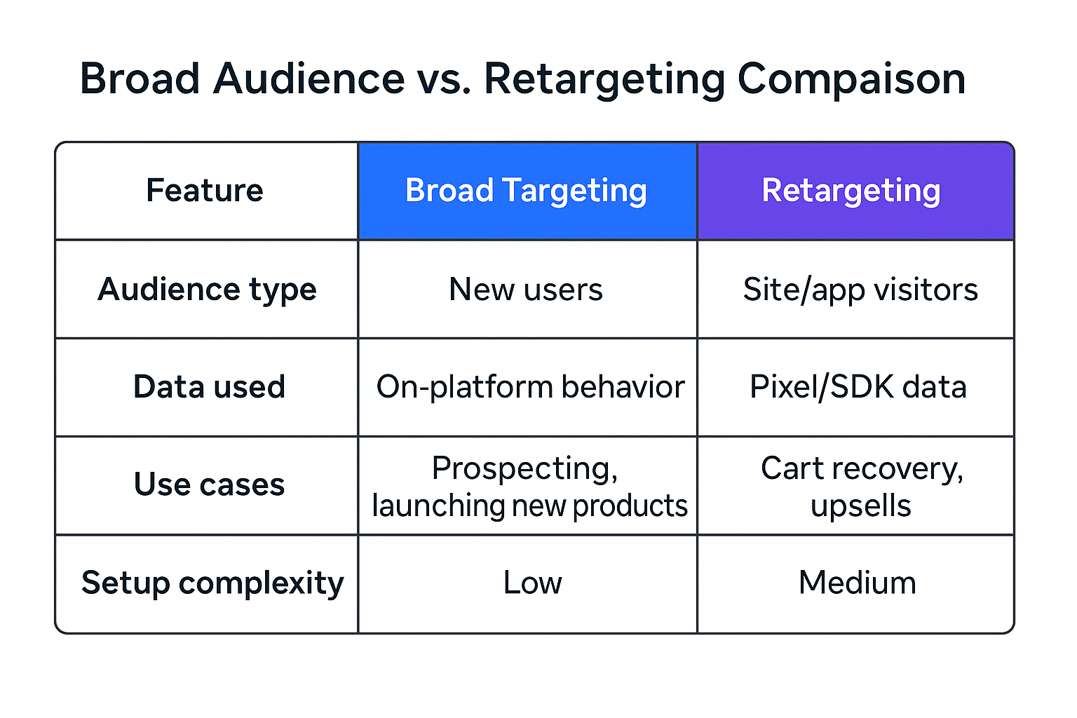 Table comparing broad targeting and retargeting by audience type, data used, use cases, and setup complexity