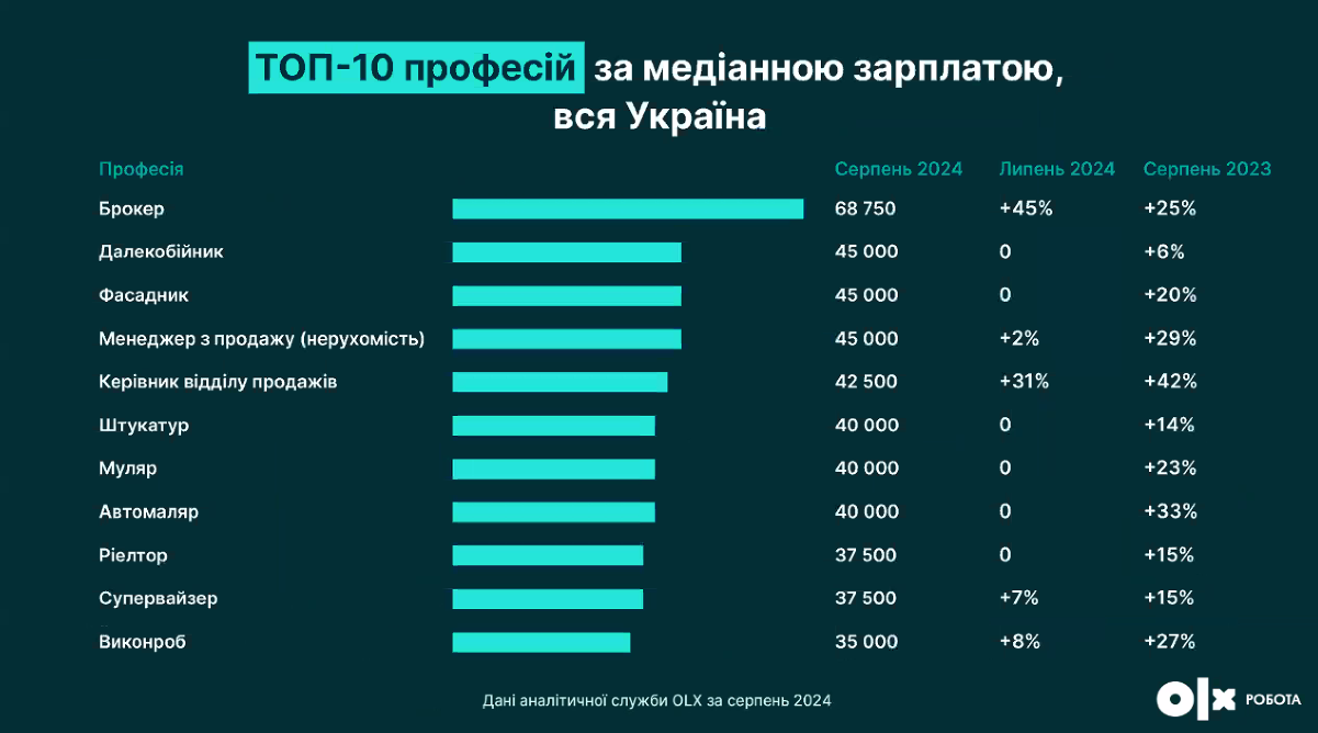 Топ-10 професій за медіанною зарплатою в Україні