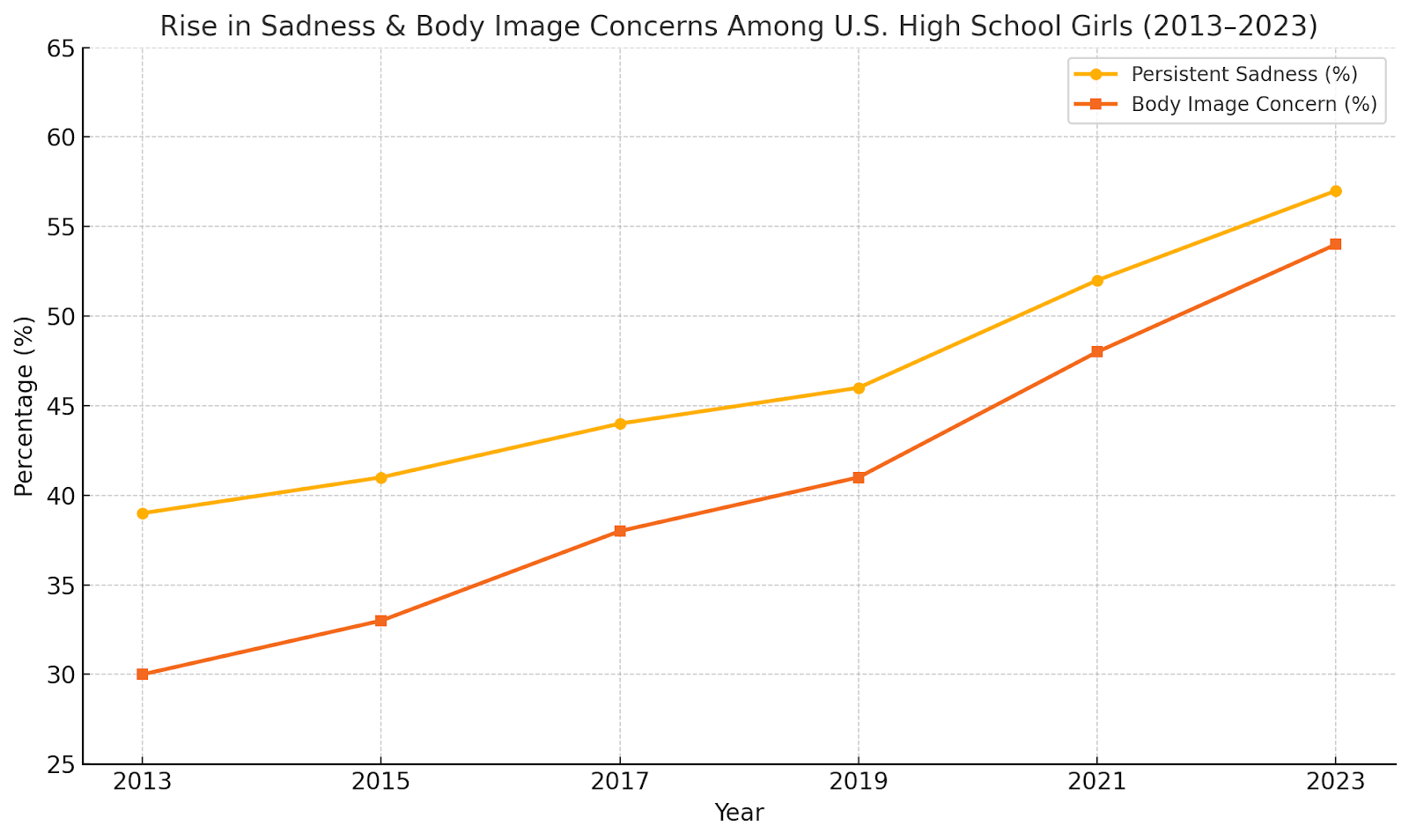 Chart showing rise in sadness and body image concerns in U.S. teen girls from 2013 to 2023.