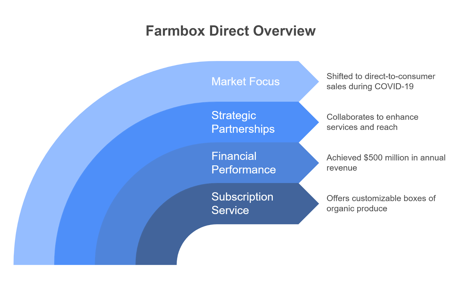 Business Model of the Farmbox Direct Platform