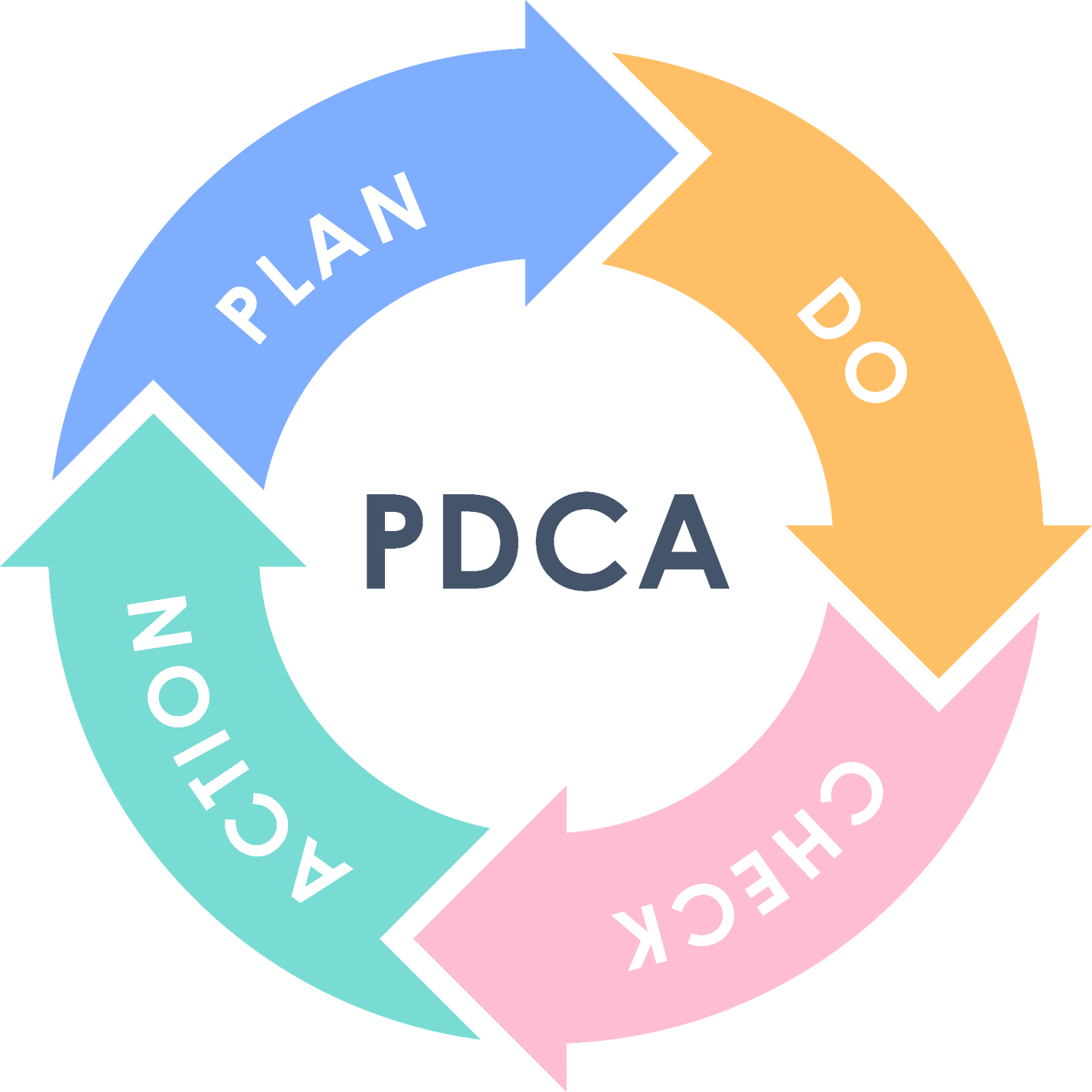 PDCA