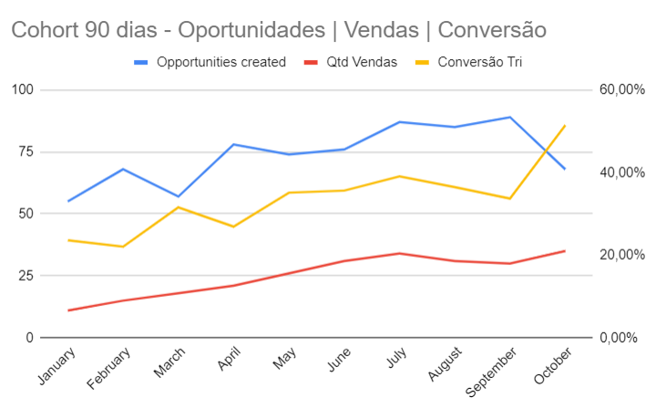 análise de cohort de 90 dias