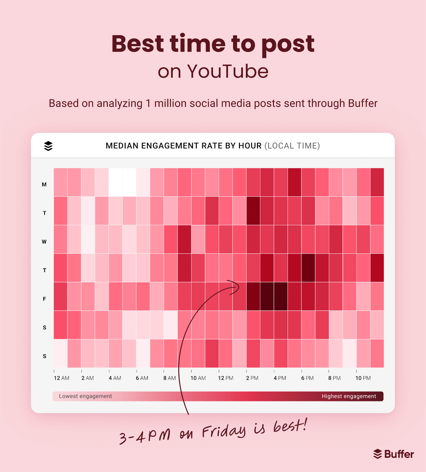 best time to post on youtube