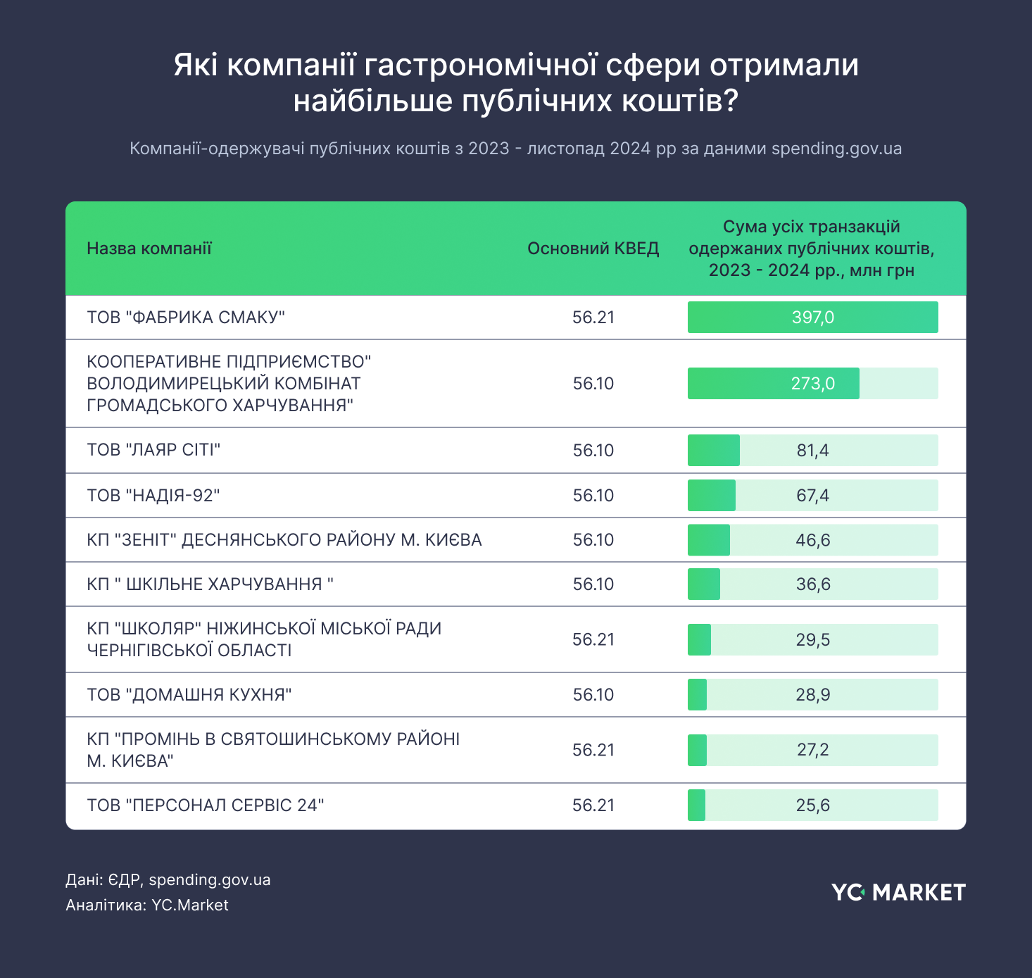 Які компанії гастрономічної сфери отримали найбільше публічних коштів