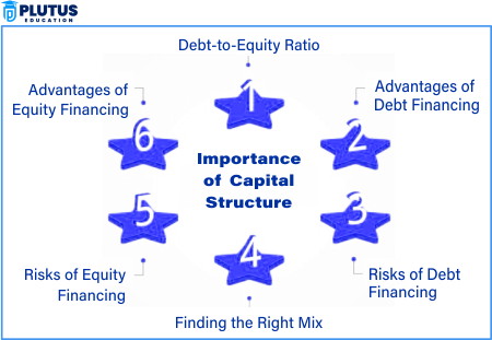 Importance of Capital Structure 