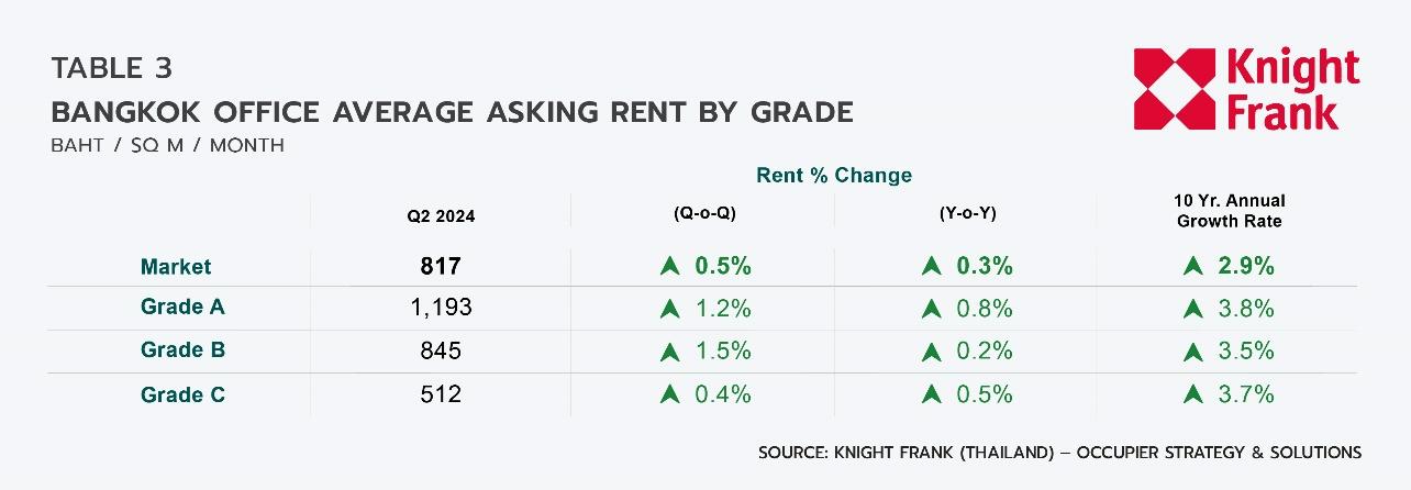 O:\03 Research\Thai\Bangkok Office\2024, Q2\EN\ENQ224 Bangkok Office_Graph 11.jpg