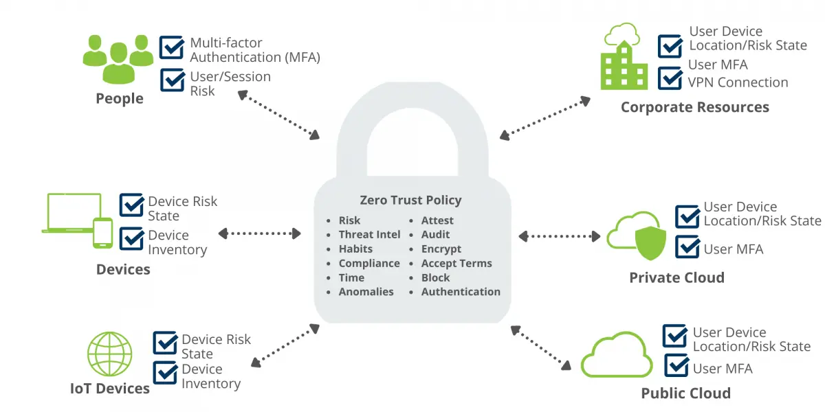 Zero Trust Frameworks