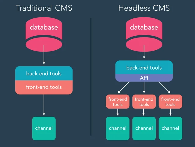 Traditional and headless cms