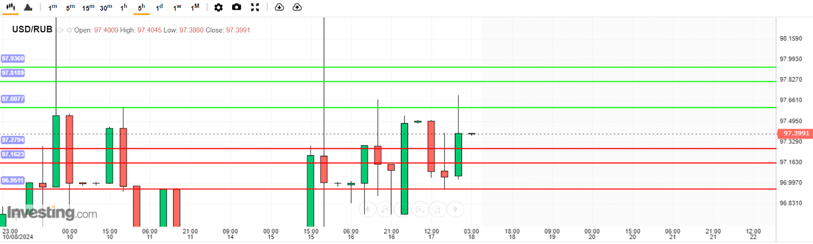 USD/RUB Analysis today