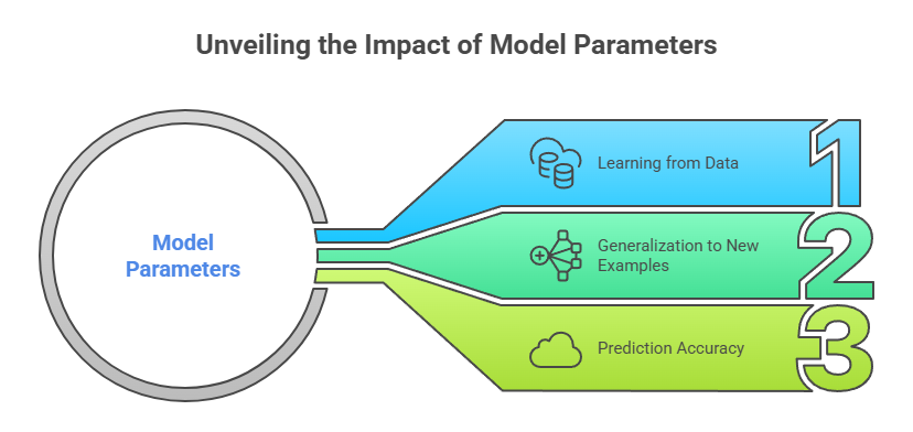 Importance of model parameters