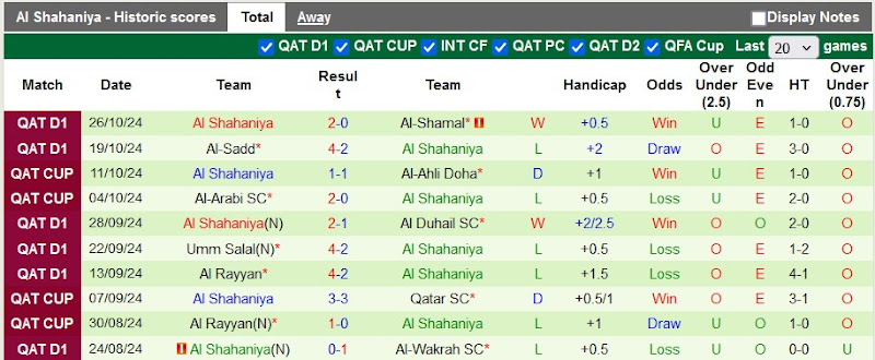 Thống kê phong độ 10 trận đấu gần nhất của Al Shahaniya