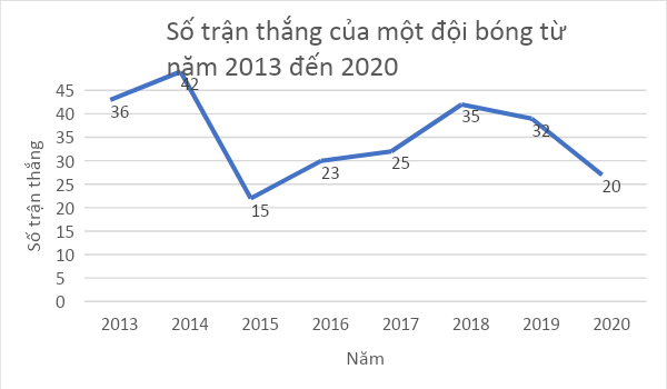 BÀI 19. BIỂU ĐỒ ĐOẠN THẲNG1. GIỚI THIỆU BIỂU ĐỒ ĐOẠN THẲNGBài 1: Biểu đồ Hình 5.23 cho biết thứ hạng của bóng đá nam Việt Nam trên bảng xếp hạng của Liên đoàn Bóng đá thế giới (FIFA) trong các năm từ 2016 đến 2020.a) Xác định tên biểu đồ, các trục, đơn vị trên các trục.b) Em hãy cho biết mỗi điểm trên biểu đồ biểu diễn thông tin gì.Đáp án:a) “Thứ hạng của bóng đá nam Việt Nam”.Trục ngang: biểu diễn thời gian (năm).Trục đứng: biểu diễn thứ hạng.b) Thứ hạng của bóng đá nam Việt Nam ở năm tương ứng 2. ĐỌC VÀ PHÂN TÍCH DỮ LIỆU TRONG BIỂU ĐỒ ĐOẠN THẲNGBài 1: Quan sát biểu đồ (H.5.21)Em hãy thống kê số dân của Việt Nam từ năm 1979 đến năm 2019 bằng cách hoàn thành bảng sau:Đáp án:Năm19791989199920092019Số dân (triệu người)54,764,476,385,896,2 Bài 2: Số dân của Việt Nam tăng hay giảm qua các năm từ 1979 đến 2019?Đáp án chuẩn: Số dân Việt NamBài 2: Biểu đồ Hình 5.25 cho biết số lượt khách quốc tế đến Việt Nam trong những năm gần đây.a) Năm 2018 có bao nhiêu lượt khách quốc tế đến Việt Nam?b) Từ năm 2015 đến năm 2019, số lượt khách quốc tế đến Việt Nam có xu hướng tăng hay giảm?c) Em có biết vì sao số lượt khách quốc tế đến Việt Nam trong năm 2020 lại giảm mạnh không?Đáp án chuẩn: a) 15,5 triệu lượt kháchb) Xu thế tăng.c) Năm 2020 do đại dịch Covid – 19 Bài 3: Biểu đồ Hình 5.27 cho biết tỉ lệ học sinh biết bơi của hai tỉnh A, B trong các năm từ 2016 đến 2020.Em có nhận xét gì về tỉ lệ học sinh biết bơi của hai tỉnh A và B từ năm 2016 đến 2020?Trong giai đoạn này, tỉnh nào có tỉ lệ học sinh biết bơi tăng nhanh hơn?Đáp án chuẩn: - Tỉ lệ HS biết bơi ở cả hai tỉnh đều có xu thế tăng.- Tỉ lệ HS biết bơi ở tỉnh A 3. VẼ BIỂU ĐỒ ĐOẠN THẲNGBài 1: Bảng thống kê sau đây cho biết thành tích của một vận động viên chạy cự li 1 500 m trong thời gian luyện tập từ tuần 1 đến tuần 7.Hãy vẽ biểu đồ đoạn thẳng biểu diễn bảng số liệu trên.Đáp án chuẩn: Bài 2: Cho hai biểu đồ biểu diễn tuổi thọ trung bình của người Việt Nam qua các năm (H.5.31).Theo em, để thấy rõ hơn tuổi thọ trung bình của người Việt Nam ngày càng tăng, ta nên dùng biểu đồ nào?Đáp án chuẩn: Biểu đồ D.BÀI TẬP CUỐI SGK