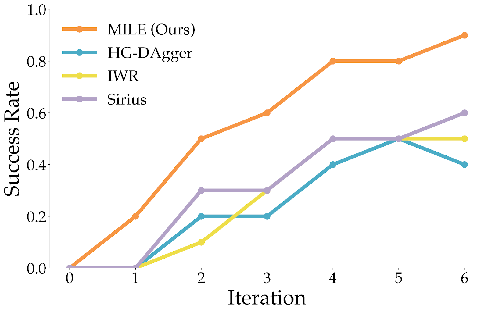 Line plot with iteration number as x axis, and success rate as y axis for four imitation learning and RL methods including MILE method. MILE has highest success rate.