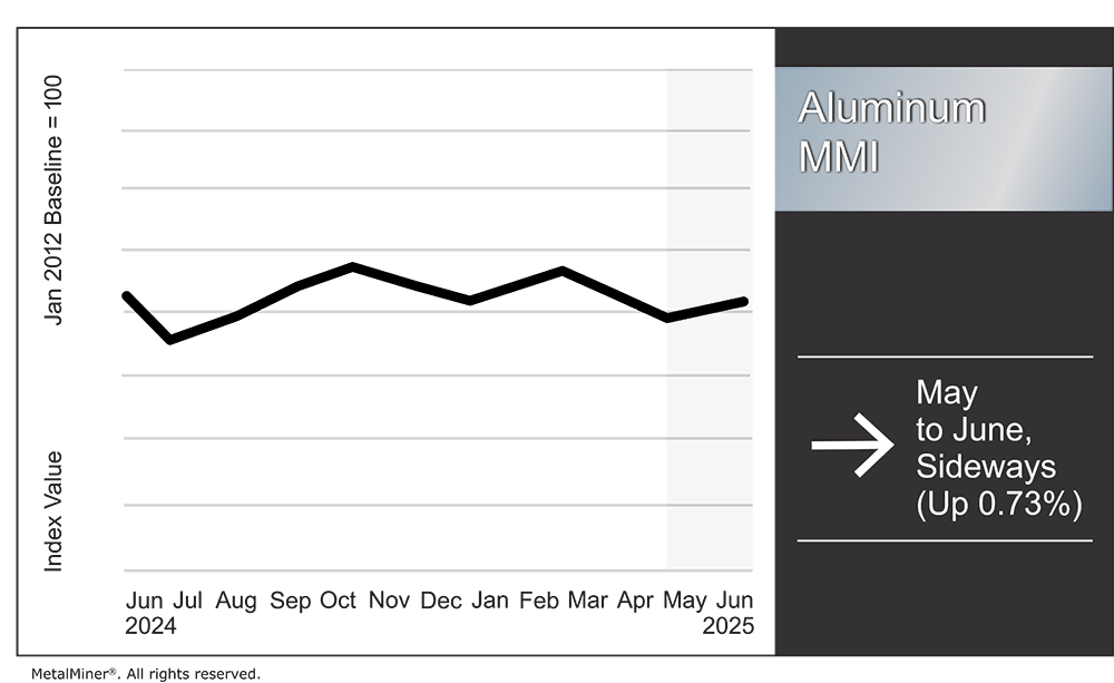 aluminum MMI, June 2025