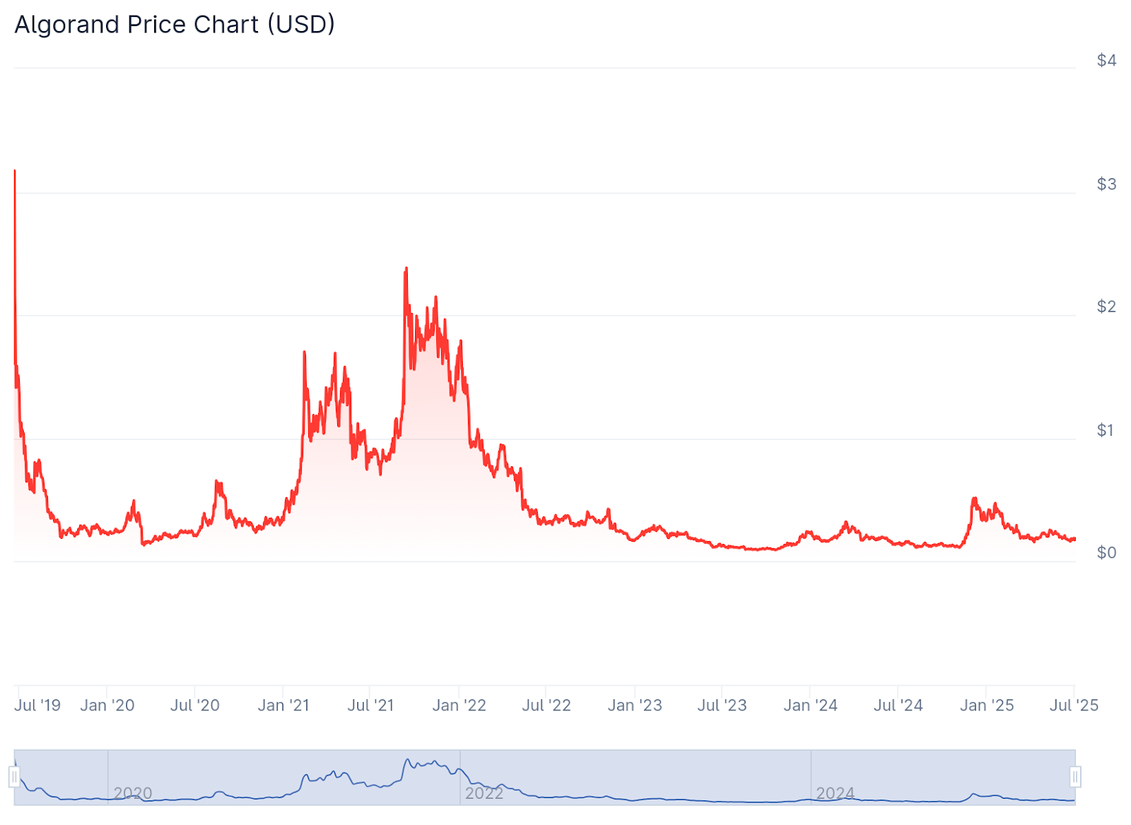 ALGO price chart by CoinGecko