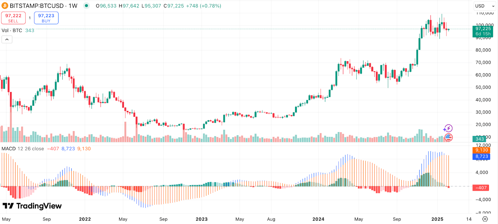 Key Bitcoin indicator turns bearish for the first time since October — Will this week’s U.S. economic data trigger more pain? - 1