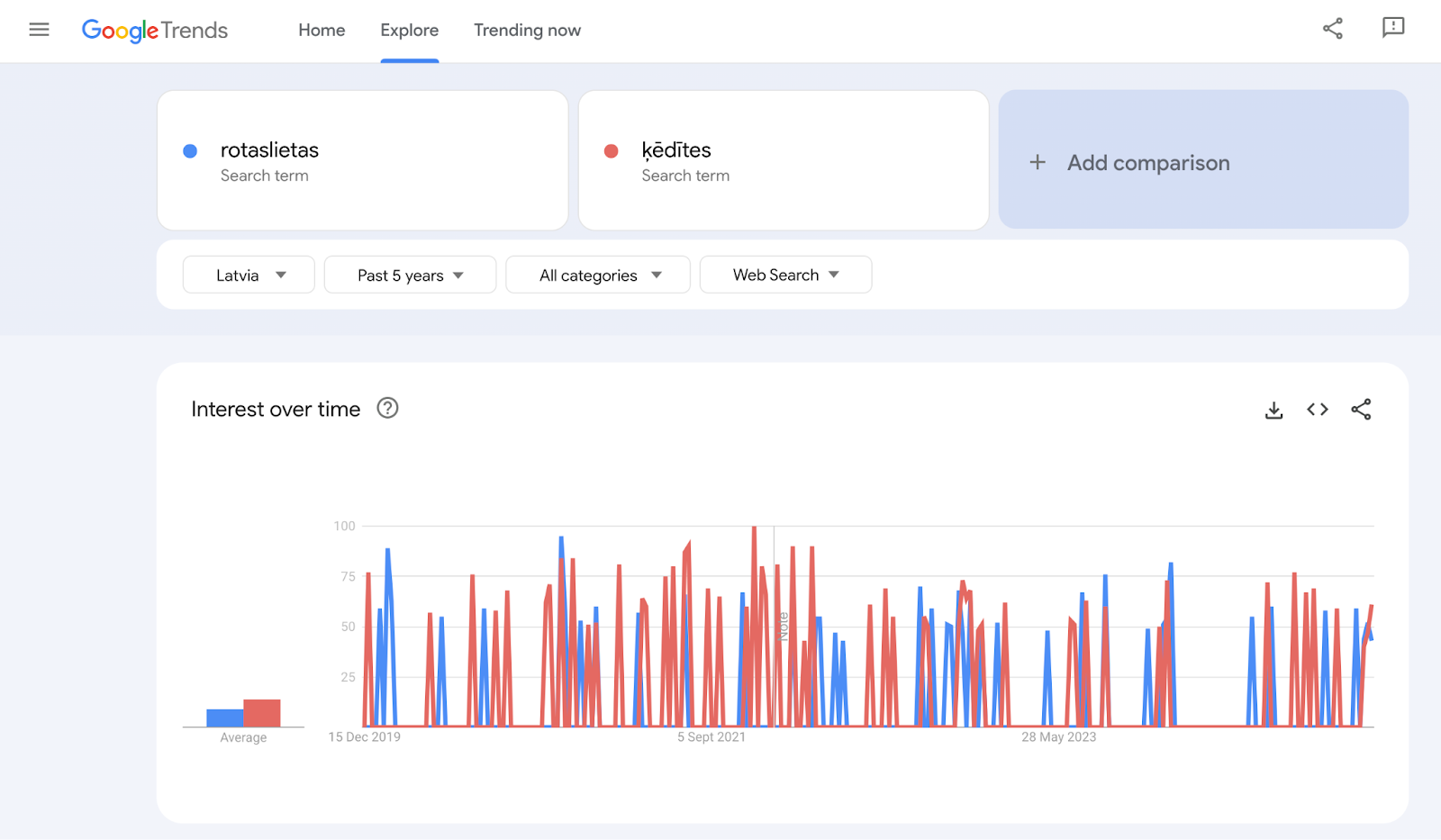 Kā izmantot Google Trends