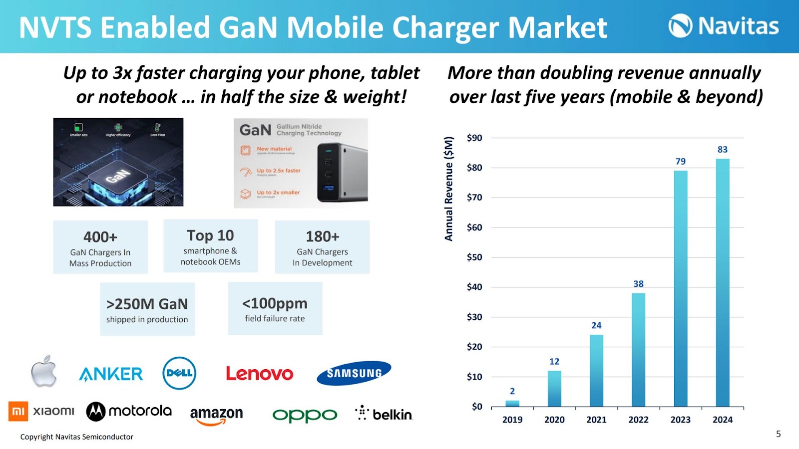 A Navitas slide illustrating their revenue growth from the last five years to $83 million in 2024, derived primarily from smartphone charging.