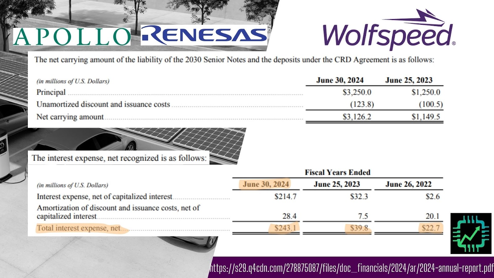 Interest expense Wolfspeed owes to investors like Apollo and Renesas.