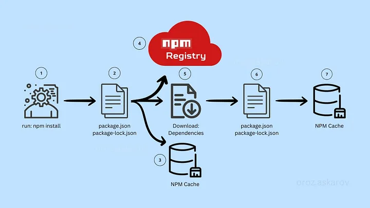 Yarn’s Workflow and Developer Experience