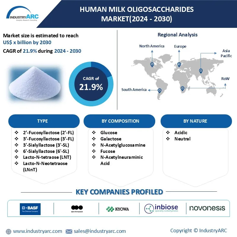 Human Milk Oligosaccharides Market