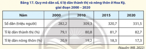 BÀI 17: VỊ TRÍ ĐỊA LÍ, ĐIỀU KIỆN TỰ NHIÊN, DÂN CƯ VÀ XÃ HỘI HOA KỲ