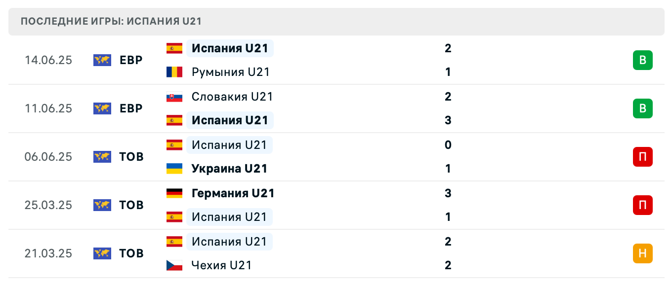 матч Испания U21 – Италия U21