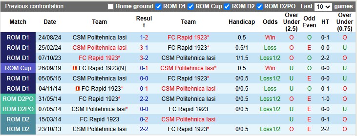 Lịch Sử Đối Đầu Rapid 1923 Vs CSM Politehnica