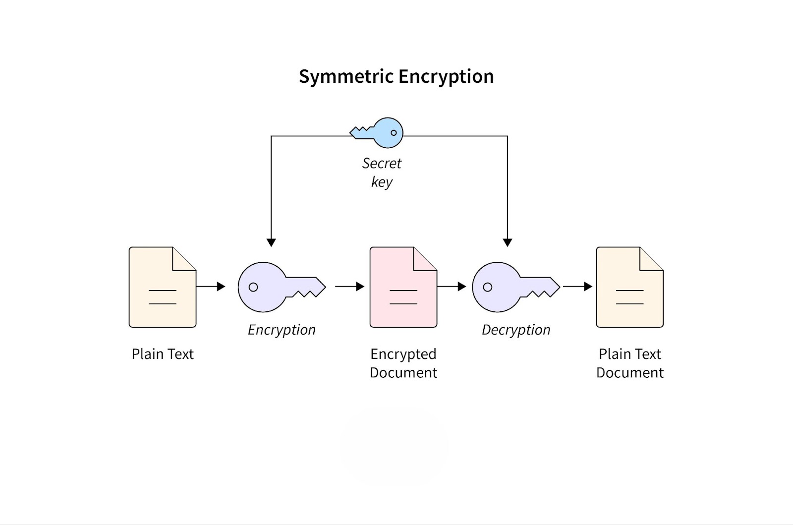 Symmetric Encryption