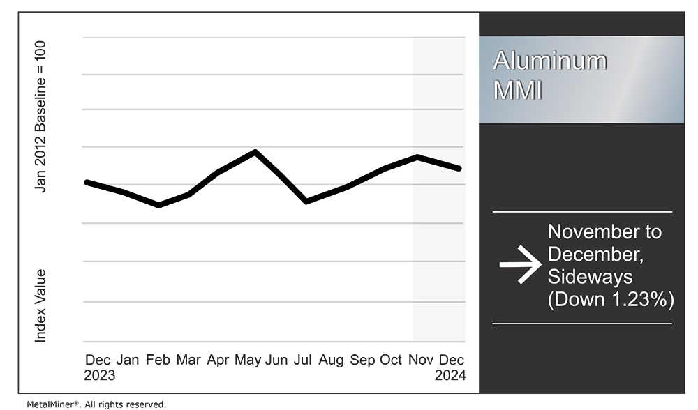 Aluminum MMI: China Rebates, Alumina, Aluminum Prices