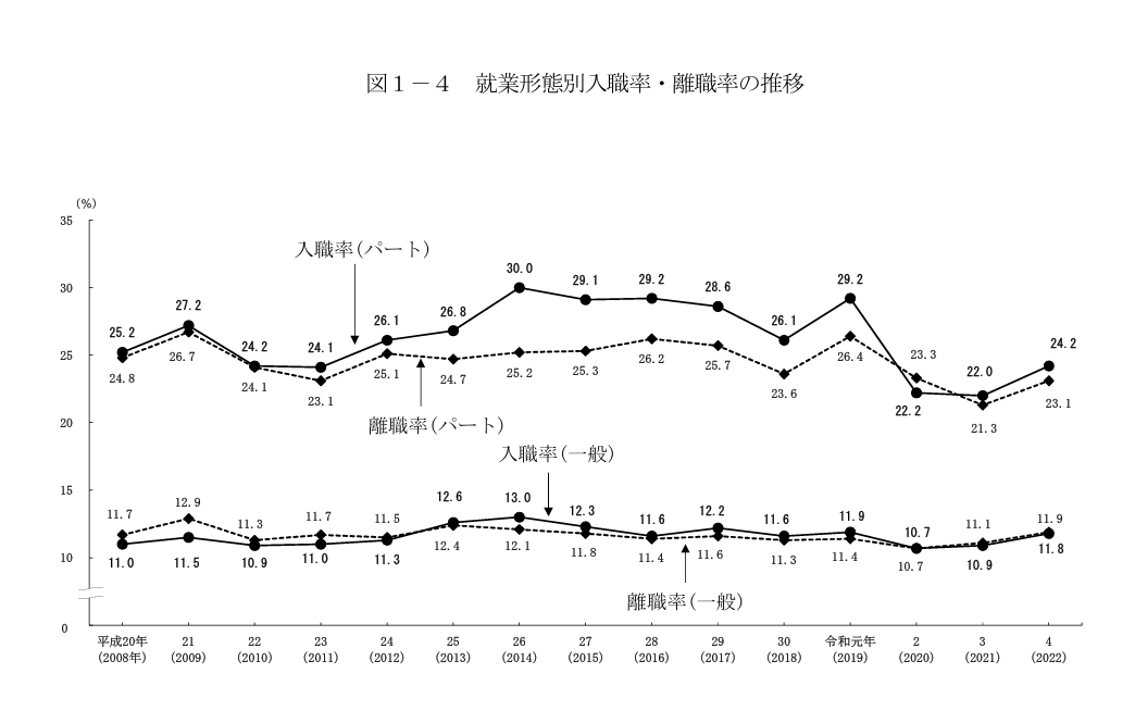 厚生労働省「就業形態別入職率・離職率」