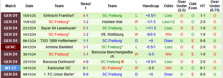 Thống kê phong độ 10 trận đấu gần nhất của Freiburg