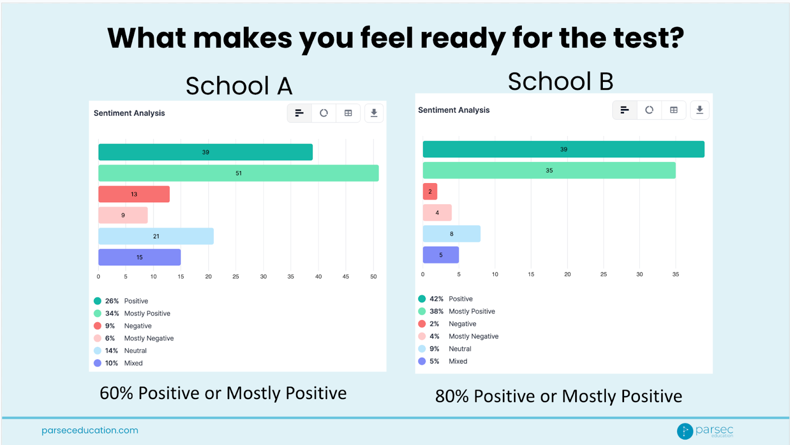 What makes you feel ready for a test graphic