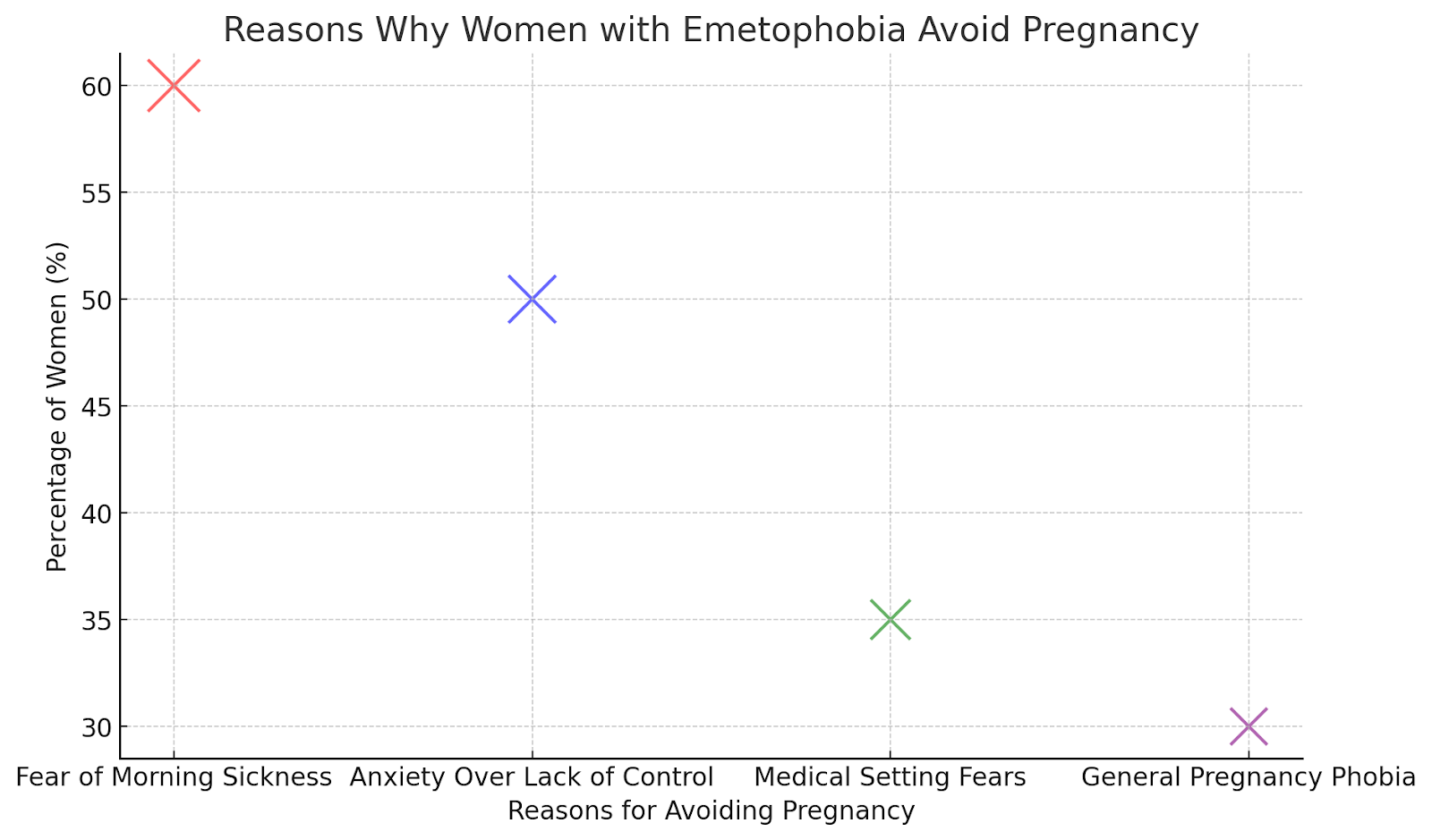 Scatter plot showing reasons women with emetophobia avoid pregnancy, including fear of morning sickness.