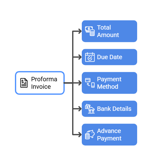  Payment Terms and Method