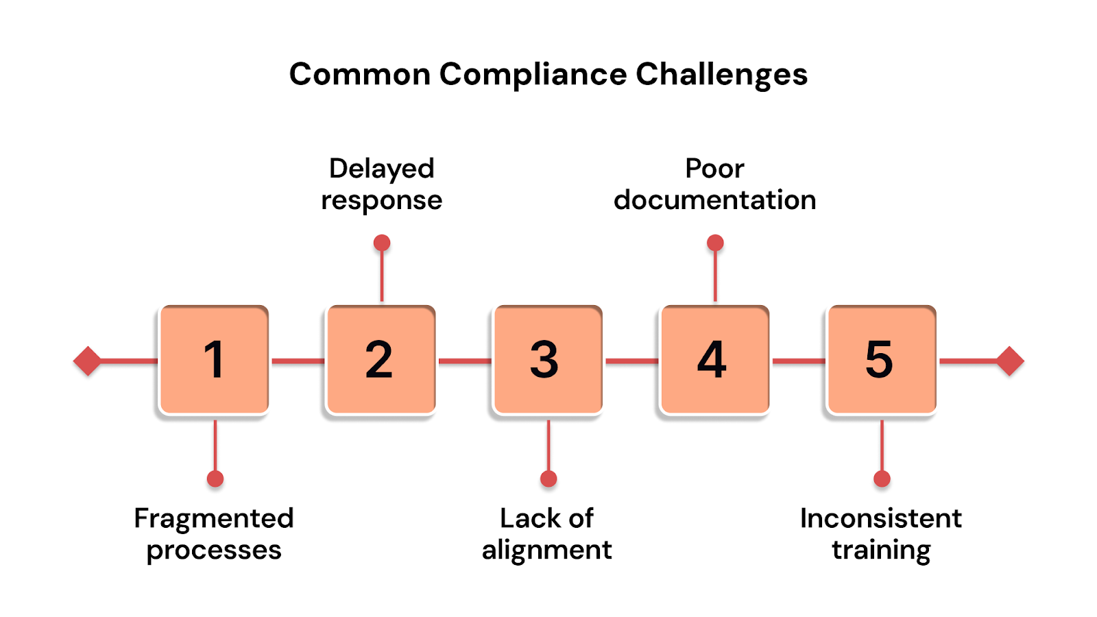 Common Compliance Challenges & How to Fix Them