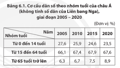 BÀI 6: ĐẶC ĐIỂM DÂN XƯ, XÃ HỘI CHÂU ÁĐặc điểm dân cưCâu 1: Dựa vào thông tin trong bài và bảng 6.1, em hãy:- Cho biết số dân của châu Á năm 2020. - Nhận xét cơ cấu dân số theo nhóm tuổi của châu Á trong giai đoạn 2005 - 2020.Đáp án chuẩn:- Số dân của châu Á năm 2020 là 4,64 tỉ người (không tính số dân của Liên bang Nga).- Nhận xét cơ cấu dân số theo nhóm tuổi của châu Á giai đoạn 2005 - 2020:  + Nhóm 0 - 14 tuổi: chiếm 23,5% số dân năm 2020, giảm từ 27,6% năm 2005 (giảm 4,1%).  + Nhóm 15 - 64 tuổi: chiếm 67,6% số dân năm 2020, biến động không đáng kể.  + Nhóm 65 tuổi trở lên: chiếm 8,9% số dân năm 2020, tăng từ 6,3% năm 2005 (tăng 2,6%).=> Châu Á có cơ cấu dân số trẻ.Câu 2: Dựa vào hình 6.1 và thông tin trong bài, em hãy trình bày sự phân bố dân cư châu Á.Đáp án chuẩn:- Năm 2020, châu Á có mật độ dân số cao nhất trong các châu lục.- Dân cư châu Á phân bố không đồng đều giữa các quốc gia và khu vực do ảnh hưởng của điều kiện tự nhiên, kinh tế và xã hội khác nhau:+ Các khu vực đông dân: Đông Á, Nam Á, Đông Nam Á.+ Các khu vực thưa dân: Bắc Á, Trung Á và Ả-rập-xê-út Câu 3: Dựa vào hình 6.1 và thông tin trong bài, em hãy:- Xác định 10 đô thị đông dân nhất ở châu Á (không tính Liên bang Nga).- Cho biết các đô thị lớn của châu Á thường tập trung tại khu vực nào? Vì sao?Đáp án chuẩn:- 10 đô thị đông dân nhất ở châu Á (không tính Liên bang Nga): Tô-ky-ô, Ô-xa-ca, Bắc Kinh, Thượng Hải, Ma-ni-la, Mum-bai, I-xtan-bun, Niu-đê-li, Gia-cac-ta và Băng-cốc.- Các đô thị lớn của châu Á thường tập trung tại khu vực ven biển vì nơi đó có nhiều điều kiện thuận lợi cho đời sống và sản xuất, trao đổi, buôn bán với các nước.Tôn giáo ở Châu ÁCâu hỏi: Dựa vào thông tin trong bài, em hãy trình bày đặc điểm tôn giáo ở châu Á.Đáp án chuẩn:- Châu Á là nơi ra đời của các tôn giáo lớn, đóng vai trò quan trọng trong lịch sử văn hóa nhân loại: Ấn Độ giáo, Phật giáo, Ki-tô giáo và Hồi giáo.- Tôn giáo ảnh hưởng sâu sắc đến văn hóa, kiến trúc, du lịch và lễ hội của các quốc gia châu Á.Luyện tập – Vận dụng