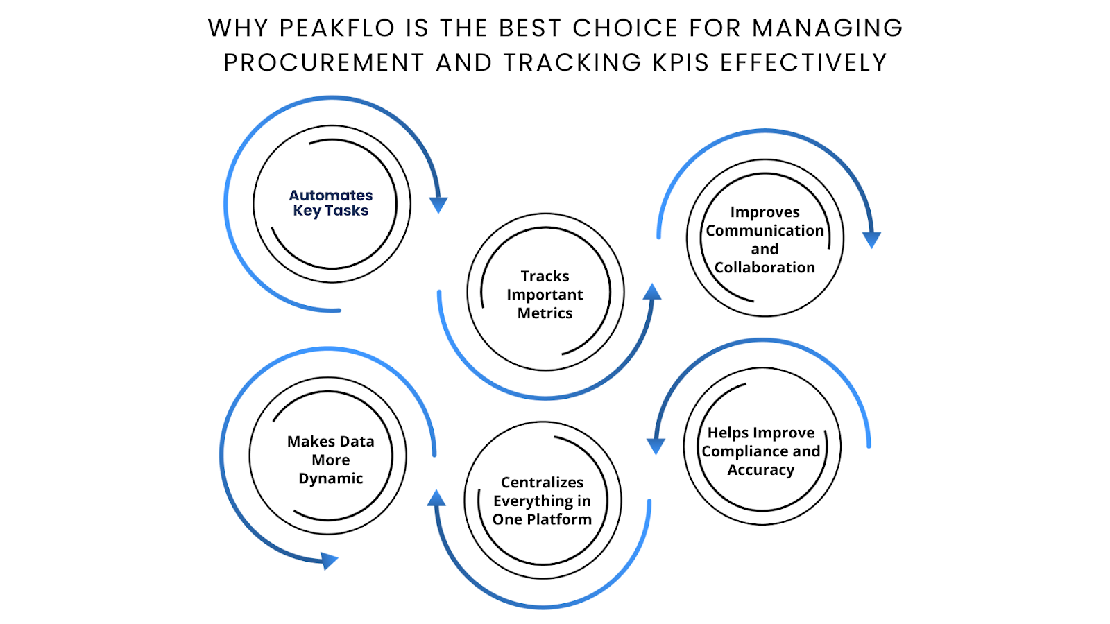 Why Peakflo is the Best Choice for Managing Procurement and Tracking KPIs Effectively