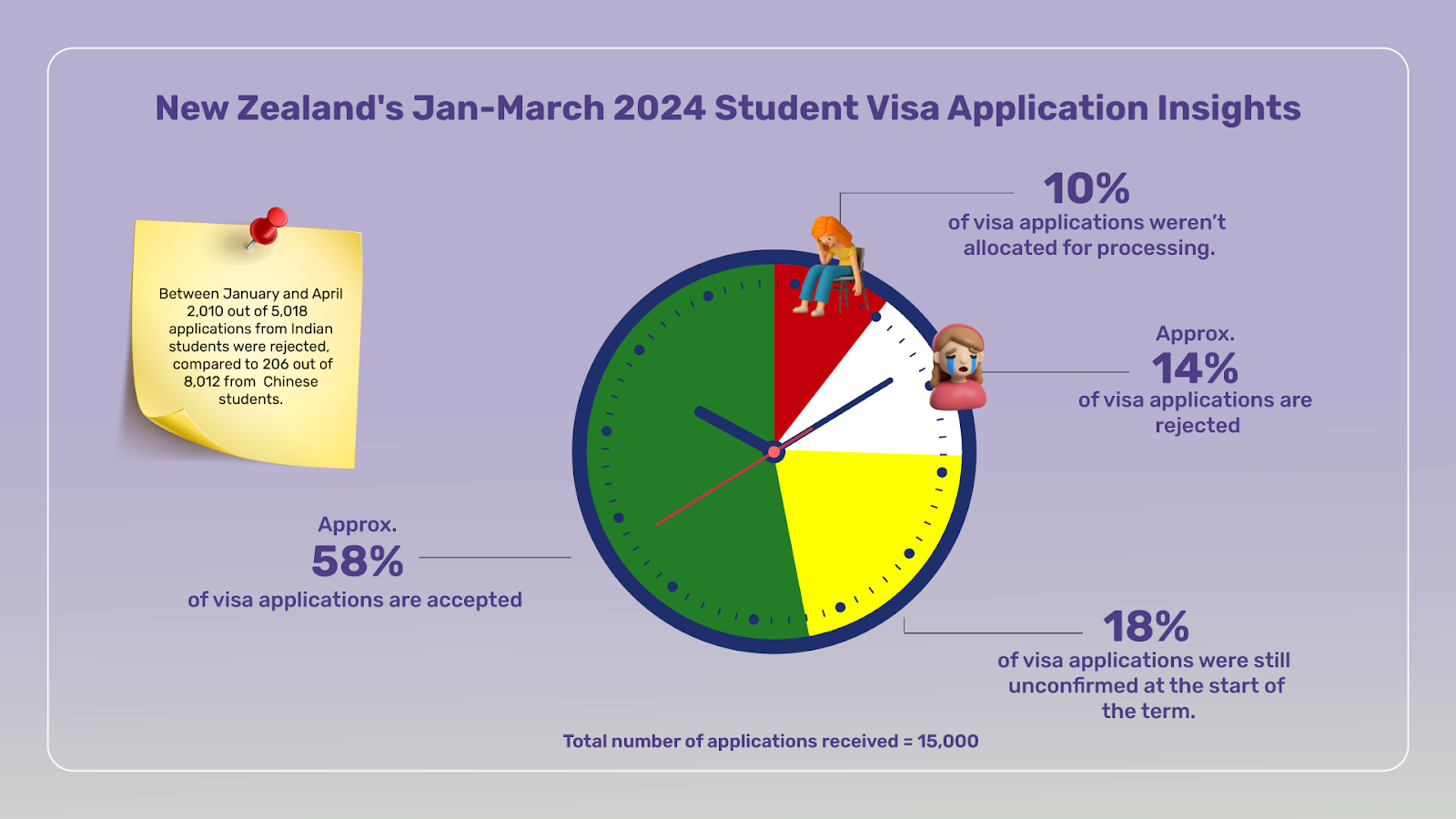 Here we sum up the Jan-March 2024 student visa application insights that would help you get a glimpse of the current situation of the student visa in New Zealand.