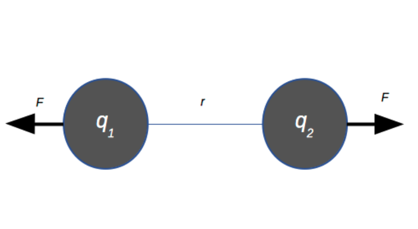 coulomb's law