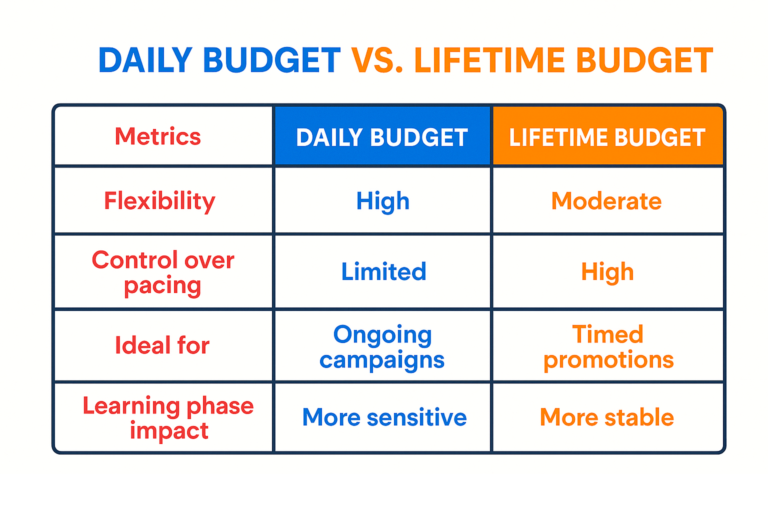 Colorful side-by-side comparison table showing key differences between daily and lifetime ad budgets across flexibility, pacing control, ideal use, and learning phase impact